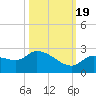 Knockemdown Key tide chart for Wednesday, October 19, 2022