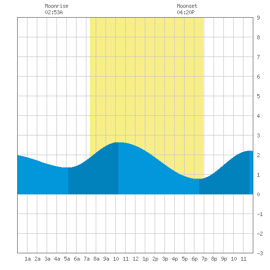 Knockemdown Key tide chart for Thursday, October 20, 2022