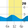 Knockemdown Key tide chart for Thursday, October 20, 2022