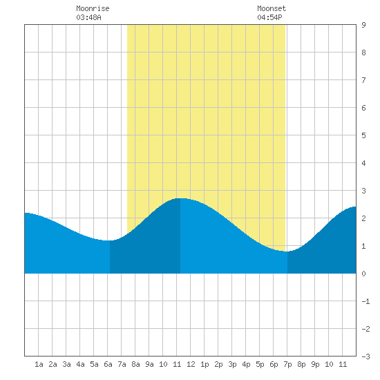 Knockemdown Key tide chart for Friday, October 21, 2022