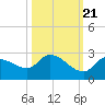 Knockemdown Key tide chart for Friday, October 21, 2022
