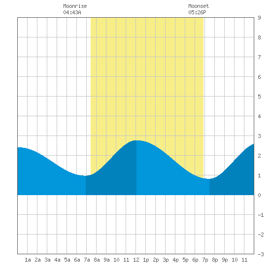Knockemdown Key tide chart for Saturday, October 22, 2022