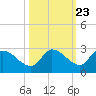 Knockemdown Key tide chart for Sunday, October 23, 2022