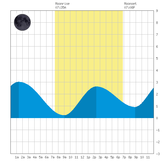 Knockemdown Key tide chart for Tuesday, October 25, 2022