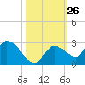 Knockemdown Key tide chart for Wednesday, October 26, 2022