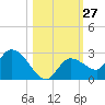 Knockemdown Key tide chart for Thursday, October 27, 2022