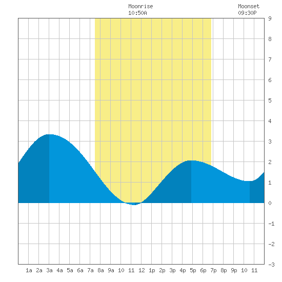 Knockemdown Key tide chart for Friday, October 28, 2022