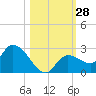Knockemdown Key tide chart for Friday, October 28, 2022