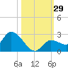 Knockemdown Key tide chart for Saturday, October 29, 2022