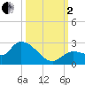 Knockemdown Key tide chart for Sunday, October 2, 2022
