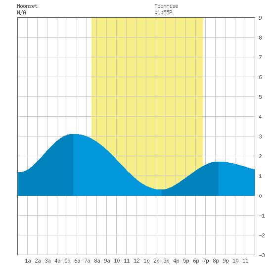 Knockemdown Key tide chart for Monday, October 31, 2022