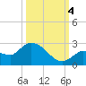 Knockemdown Key tide chart for Tuesday, October 4, 2022