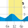 Knockemdown Key tide chart for Wednesday, October 5, 2022