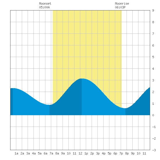 Knockemdown Key tide chart for Friday, October 7, 2022