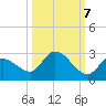 Knockemdown Key tide chart for Friday, October 7, 2022