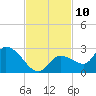 Knockemdown Key tide chart for Thursday, November 10, 2022