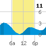 Knockemdown Key tide chart for Friday, November 11, 2022
