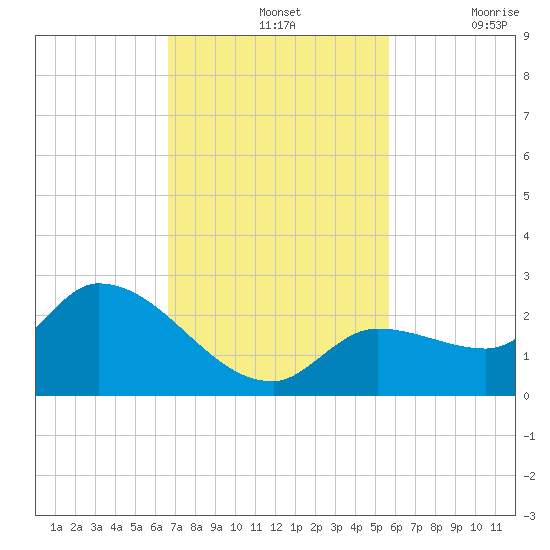 Knockemdown Key tide chart for Sunday, November 13, 2022