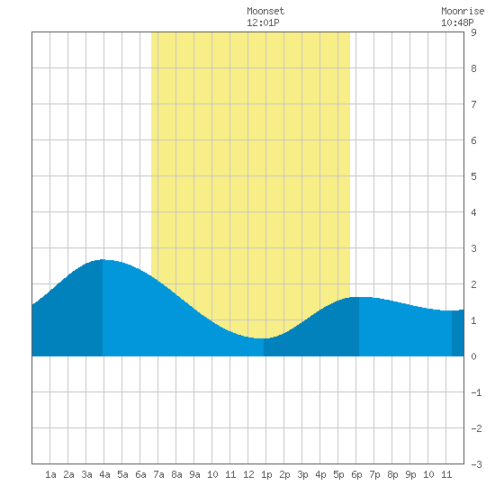 Knockemdown Key tide chart for Monday, November 14, 2022
