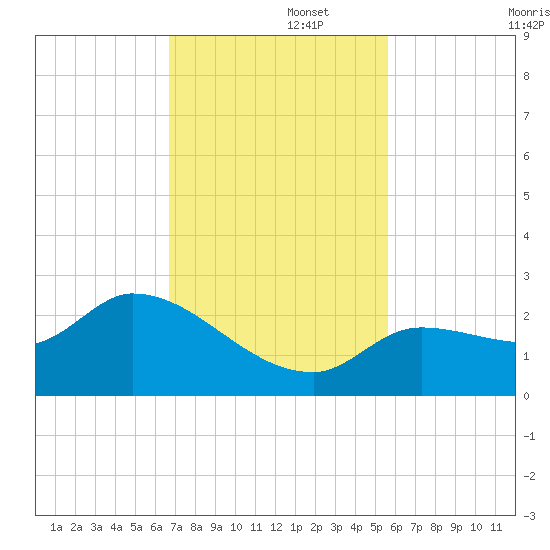 Knockemdown Key tide chart for Tuesday, November 15, 2022
