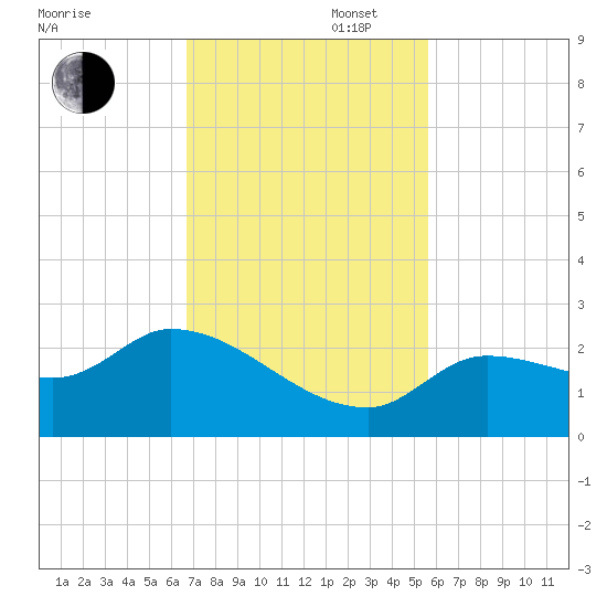 Knockemdown Key tide chart for Wednesday, November 16, 2022