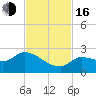 Knockemdown Key tide chart for Wednesday, November 16, 2022