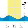 Knockemdown Key tide chart for Thursday, November 17, 2022