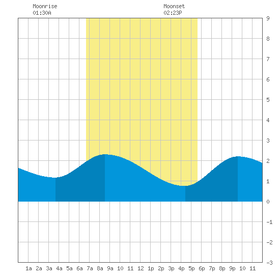 Knockemdown Key tide chart for Friday, November 18, 2022