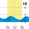 Knockemdown Key tide chart for Friday, November 18, 2022