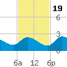 Knockemdown Key tide chart for Saturday, November 19, 2022