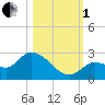 Knockemdown Key tide chart for Tuesday, November 1, 2022
