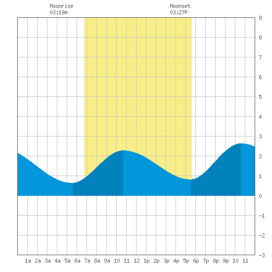 Knockemdown Key tide chart for Sunday, November 20, 2022