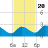 Knockemdown Key tide chart for Sunday, November 20, 2022
