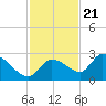 Knockemdown Key tide chart for Monday, November 21, 2022