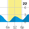 Knockemdown Key tide chart for Tuesday, November 22, 2022