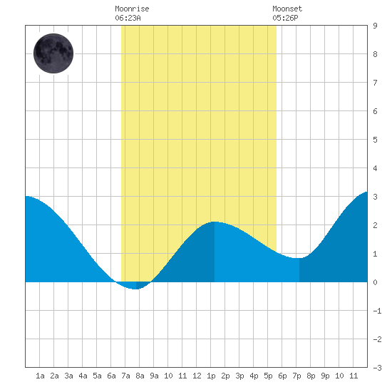 Knockemdown Key tide chart for Wednesday, November 23, 2022