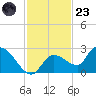 Knockemdown Key tide chart for Wednesday, November 23, 2022
