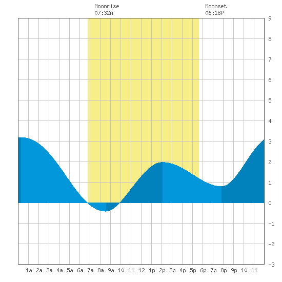 Knockemdown Key tide chart for Thursday, November 24, 2022