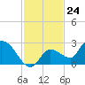 Knockemdown Key tide chart for Thursday, November 24, 2022