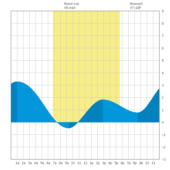 Knockemdown Key tide chart for Friday, November 25, 2022