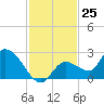 Knockemdown Key tide chart for Friday, November 25, 2022