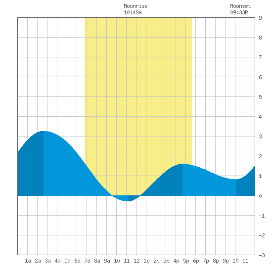 Knockemdown Key tide chart for Sunday, November 27, 2022