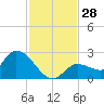 Knockemdown Key tide chart for Monday, November 28, 2022