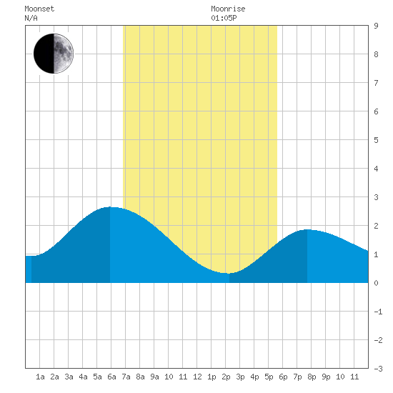 Knockemdown Key tide chart for Wednesday, November 30, 2022