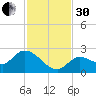 Knockemdown Key tide chart for Wednesday, November 30, 2022
