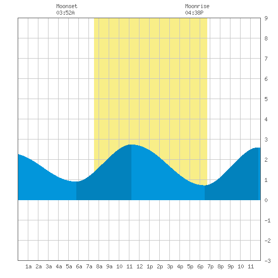 Knockemdown Key tide chart for Friday, November 4, 2022