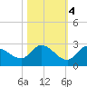 Knockemdown Key tide chart for Friday, November 4, 2022