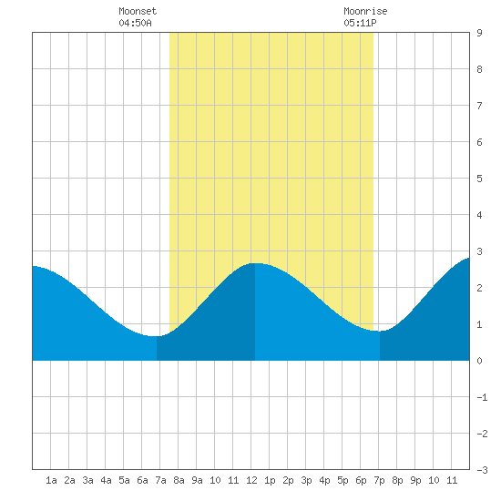 Knockemdown Key tide chart for Saturday, November 5, 2022