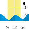 Knockemdown Key tide chart for Sunday, November 6, 2022
