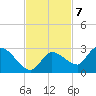 Knockemdown Key tide chart for Monday, November 7, 2022